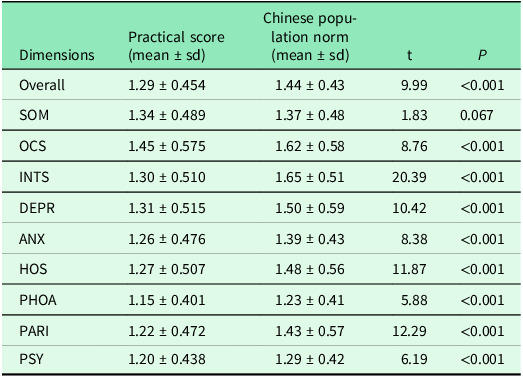 Mental health of rural doctors and influencing factors in Hebei, China.