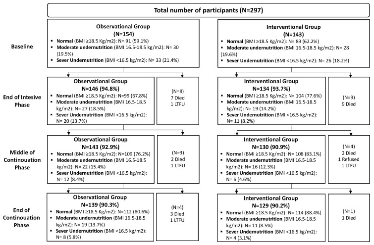 Impact of Nutritional Counselling and Support on Body Mass Index Recovery and Treatment Outcomes Among Tuberculosis Patients in the Lao People's Democratic Republic.