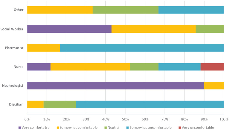 Enablers and Barriers to Integrating Advance Care Planning in Chronic Kidney Disease Care in a Canadian Provincial Network.
