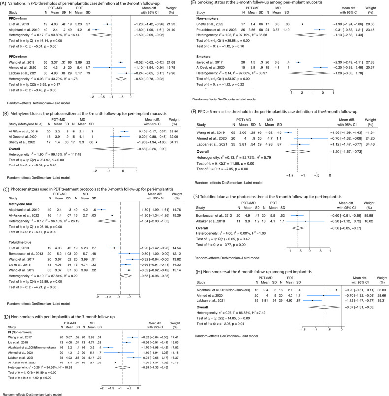 Photodynamic therapy and peri-implant diseases: a systematic review and meta-analysis.