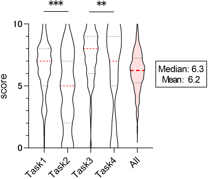 Use and Evaluation of Generative Artificial Intelligence by Medical Students in Japan.