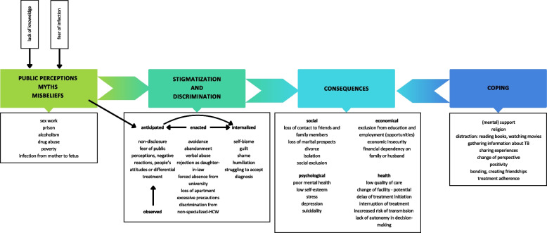 Stigmatization and discrimination of female tuberculosis patients in Kyrgyzstan - a phenomenological study.