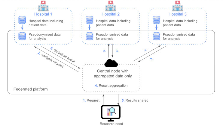 Federated Analysis With Differential Privacy in Oncology Research: Longitudinal Observational Study Across Hospital Data Warehouses.
