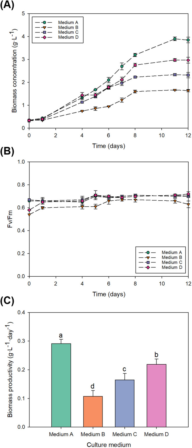 Development and reutilisation of a fertiliser-based culture medium for the commercial production of Chlorella sorokiniana.