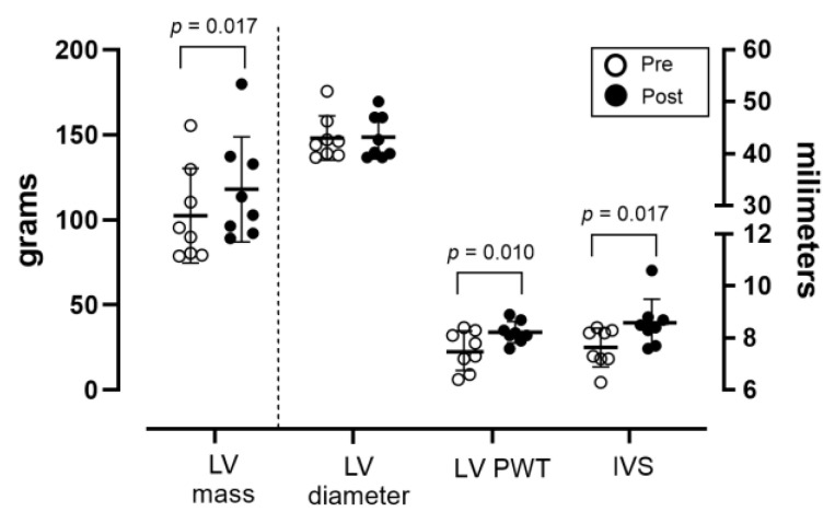High-Intensity Interval Training Improves Cardiovascular Fitness and Induces Left-Ventricular Hypertrophy During Off-Season.