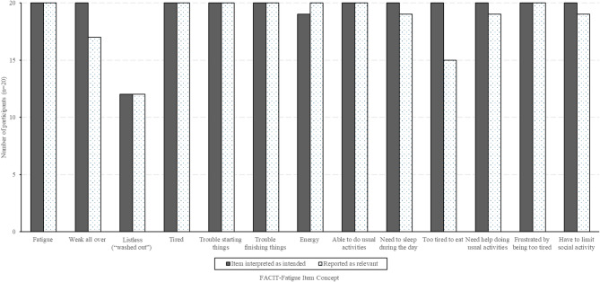 Content validity and meaningful change for the FACIT-Fatigue scale in warm autoimmune hemolytic anemia: results from qualitative interview studies with patients.