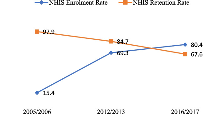 Sustainability of national health insurance scheme in Ghana: what is the effect of enrolment on retention and what are the constraints?