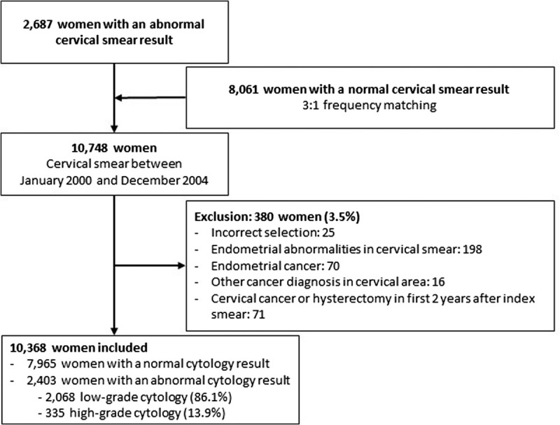 The Risk of Developing Cervical Cancer in the Elderly: Who Benefits From Screening After the Age of 60?