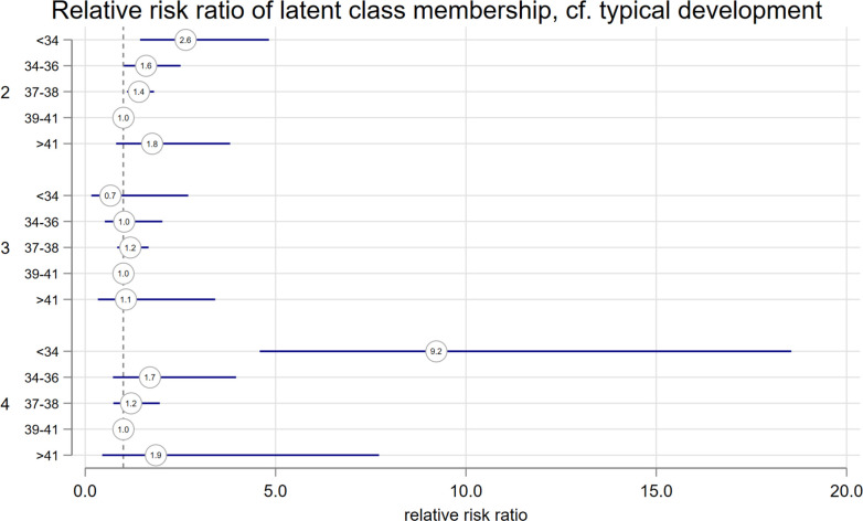 Profiles of developmental disorder and associations with gestational age.