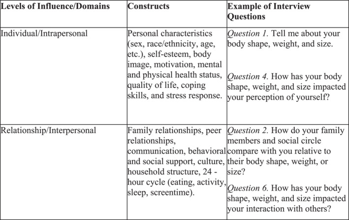 Mixed Methods to Assess Sex Differences in Weight Bias Internalization Among Patients With Obesity.
