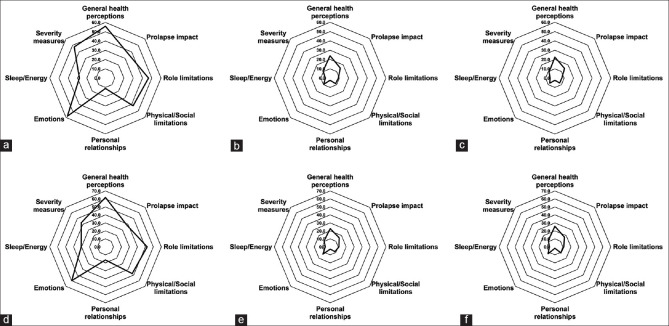 Prolapse Quality-of-life Questionnaire is a Reliable Postoperative Outcome Assessment.