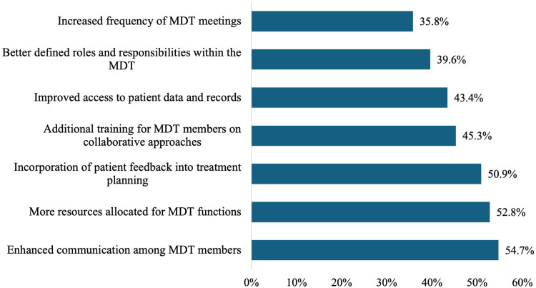Multidisciplinary Team Management of Hepatocellular Carcinoma in the MENA Region: Current Practices, Challenges, and Gaps.