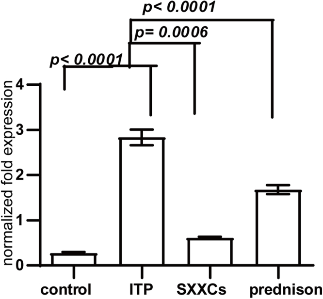 Effect of Sheng Xuexiaoban capsules on Tregs in an ITP mouse model.