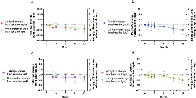 Predictive value of Gd-IgA1, poly-IgA in the treatment of IgA nephropathy with targeted-release formulation budesonide.