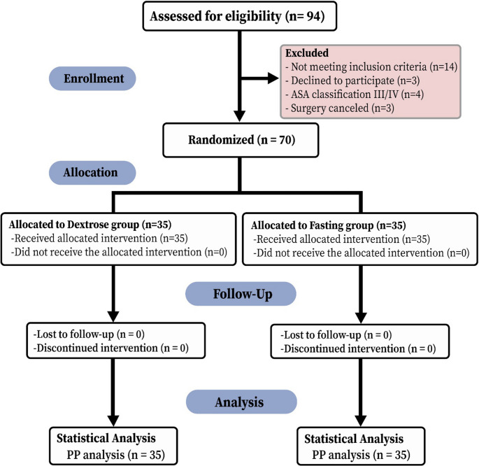The effect of preoperative oral carbohydrate intake on perioperative well-being in patients undergoing hip and lower extremity orthopedic surgery under spinal anesthesia: a randomized controlled trial.