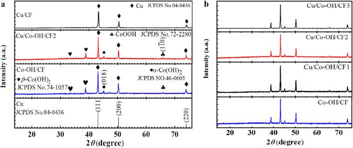 The Faraday efficiency of nitrate reduction reactions and selectivity of final product for electrocatalysts Cu/Co-OH/CF by tuning the content of Co source.