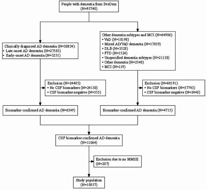 Comorbidities predict institutionalization and mortality in biomarker-confirmed alzheimer's disease.