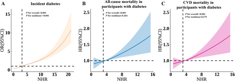 Association between neutrophil-to-high-density lipoprotein-cholesterol ratio and prevalence and mortality of diabetes: a cross-sectional study.