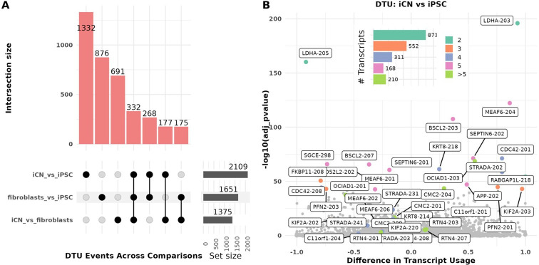 Long-read RNA-sequencing reveals transcript-specific regulation in human-derived cortical neurons.