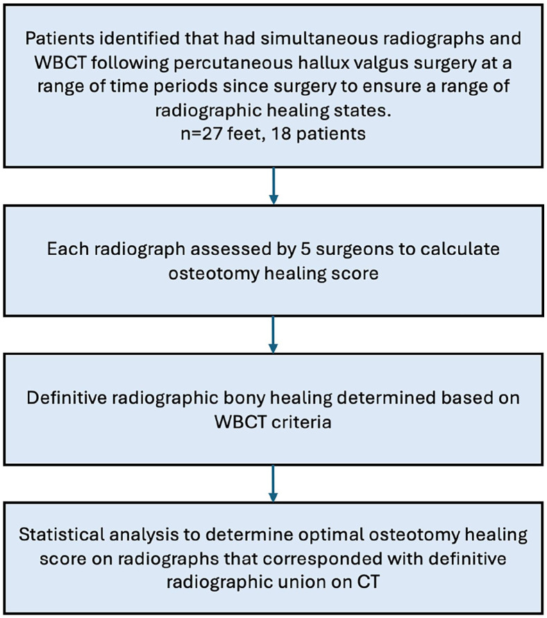 Preliminary Radiographic Classification of First Metatarsal Osteotomy Healing Following Minimally Invasive Hallux Valgus Surgery.