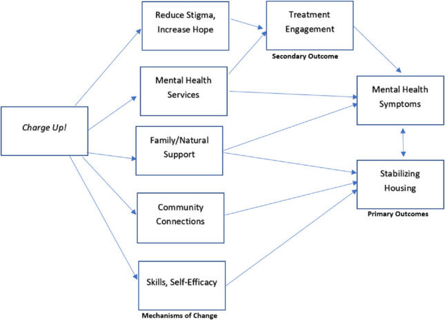 Study protocol for a feasibility evaluation of Charge Up!: an adaptation of Critical Time Intervention for young adults moving from homelessness to housing.
