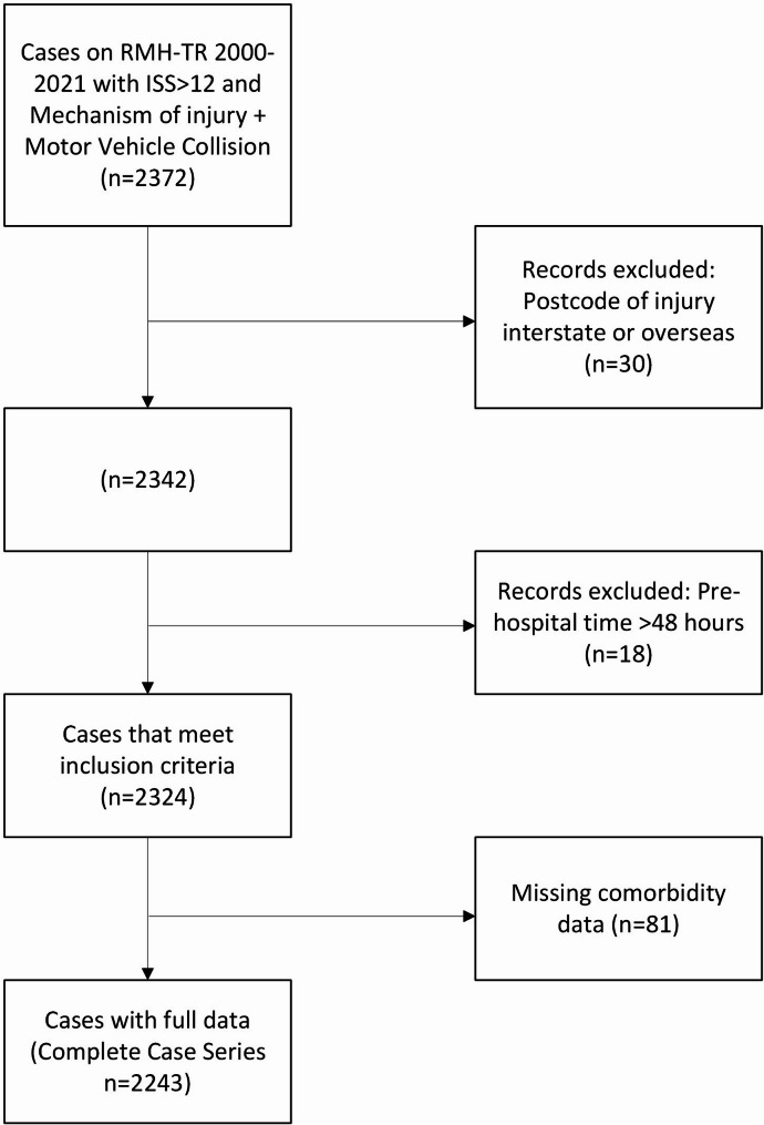 The association between remoteness of injury and in-hospital mortality for motor vehicle collision major trauma patients: evidence of survivor bias in an analysis of registry data.