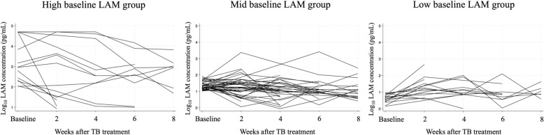 Evaluation of the PATHFAST TB LAM Ag assay as a treatment monitoring tool for pulmonary tuberculosis in Nairobi, Kenya.