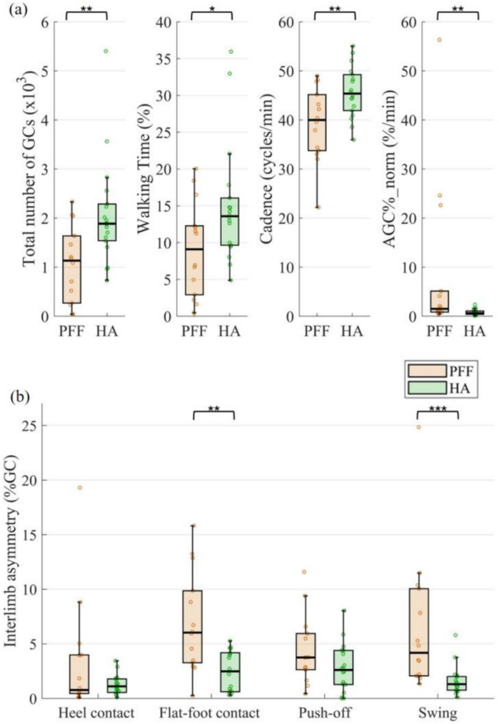 A toolbox for the identification of foot-floor contact sequences to analyze atypical gait cycles in a real-life scenario: application on patients after proximal femur fracture and healthy elderly.