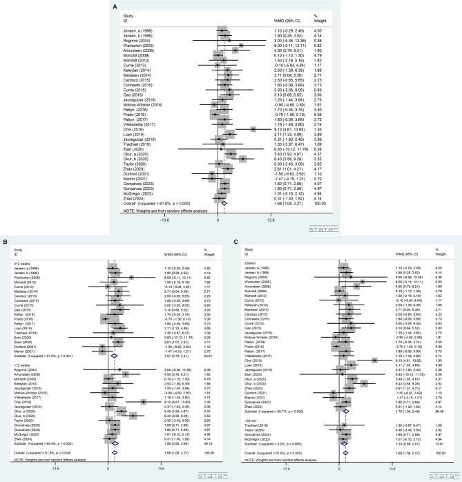 Effects of high-intensity interval training on cardiopulmonary function and quality of life in post-PCI or CABG patients with coronary heart disease: a meta-analysis.