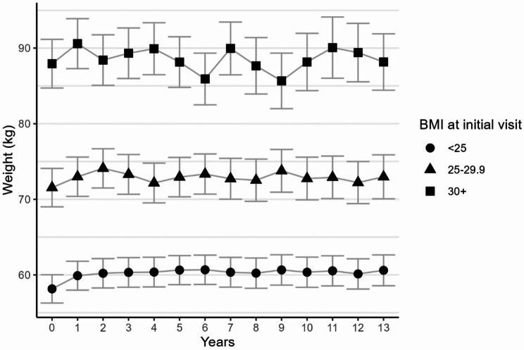 Long-term weight change among breast cancer patients treated with chemotherapy: a longitudinal study over 13 years.