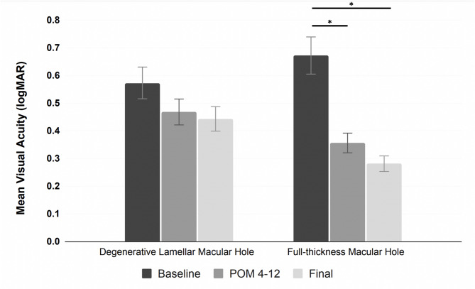 Long-term optical coherence tomography changes and visual outcomes after vitrectomy for epiretinal proliferation: lamellar holes and full-thickness macular holes.