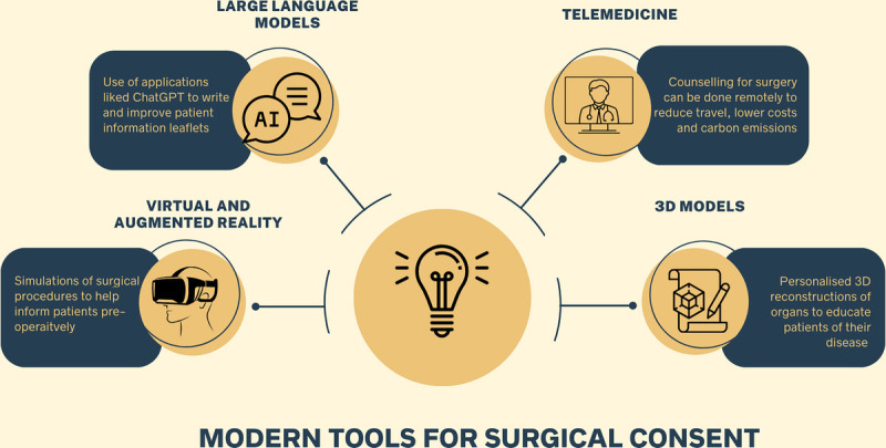 Patient consent in the modern era: Novel tools and practical considerations in urology.