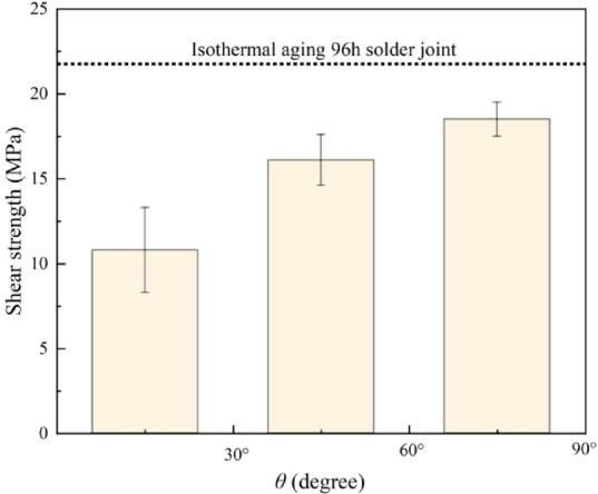 Effect of Sn grain orientation on microstructure and mechanical properties of pure Sn solder joints under thermoelectric coupling.