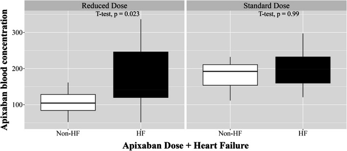 Real-world apixaban concentration in Korean patients with atrial fibrillation.