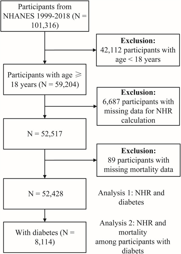 Association between neutrophil-to-high-density lipoprotein-cholesterol ratio and prevalence and mortality of diabetes: a cross-sectional study.