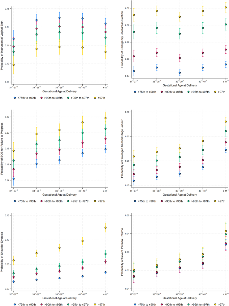 Optimal timing and mode of planned birth for term, large infants: a retrospective, population-based cohort study.