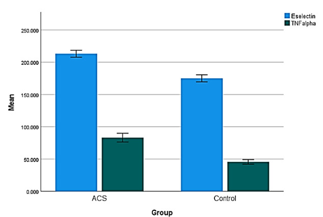 TNF-α and E-Selectin as Valuable Biomarkers in Patients with Acute Coronary Artery Syndrome.