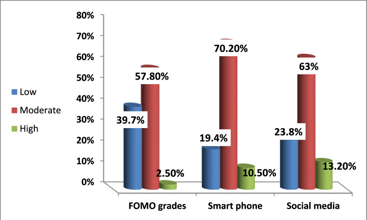 Toward healthy behavior: fear of missing out, smartphone, social networking addiction, and life satisfaction among medical students at Tanta University, Egypt.