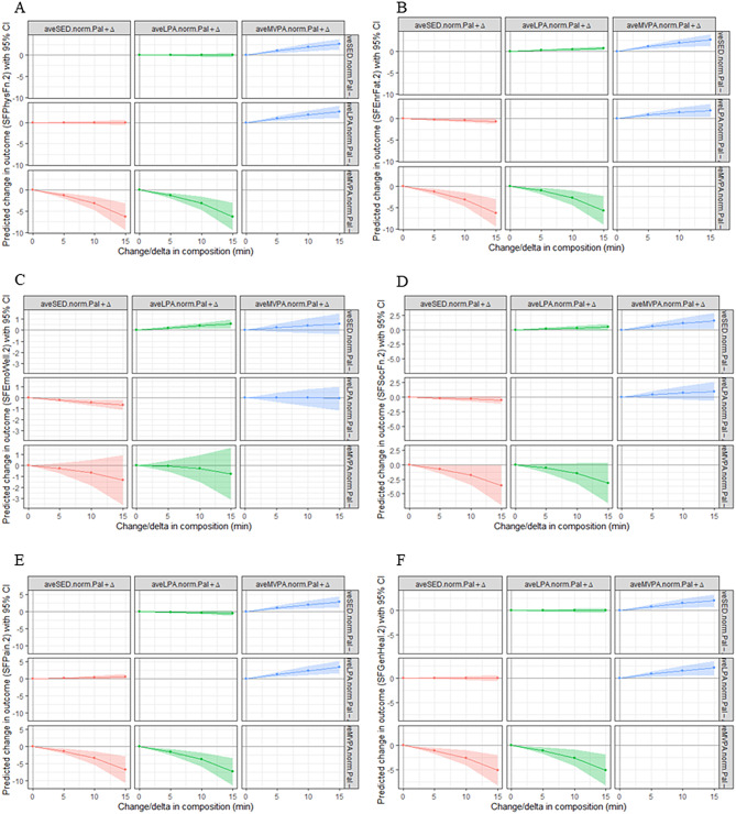 Longitudinal associations between waking movement behaviors and health-related quality of life in older adults: a compositional data analysis approach.