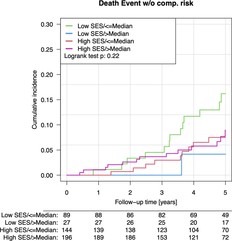 Socioeconomic disparities in cognitive impairment, quality of life, and mortality among older adults in Germany.