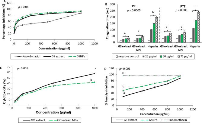 Nanoparticles from grape seed extract inhibit inflammatory cytokines and ameliorate CCl<sub>4</sub>-induced hepatotoxicity.