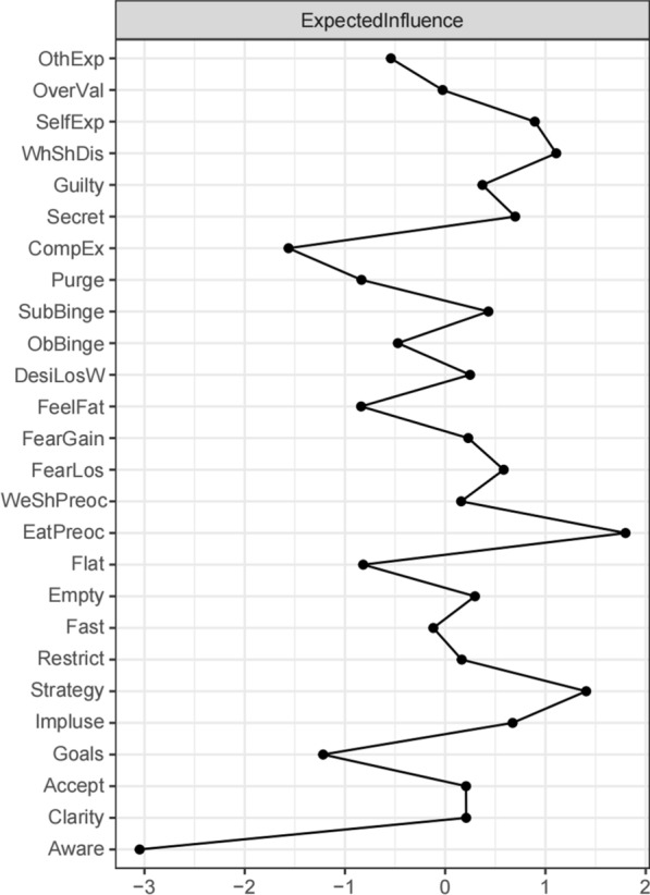 Emotion dysregulation and eating disorder symptoms: a network analysis in college students with subclinical eating disorders.