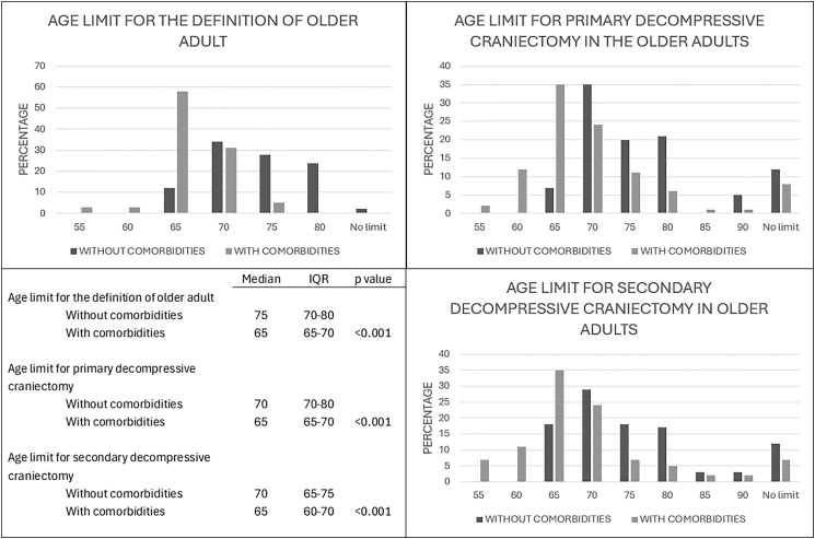 Consensus on the management of traumatic brain injury in older adults: Results from a Delphi study.