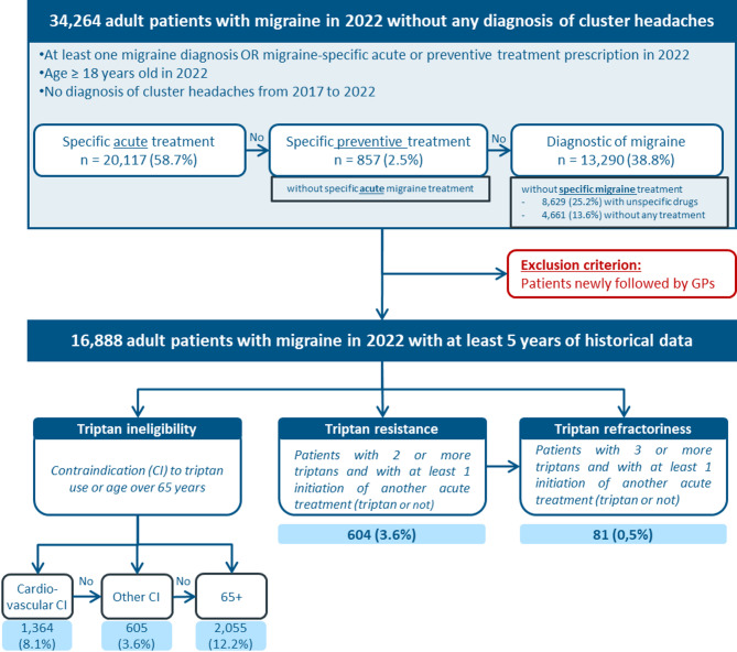 Prevalence, characteristics and management of migraine patients with triptan failure in primary care: the EMR France-Mig study.