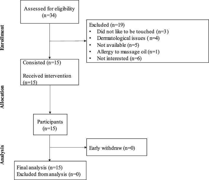 Massage positively influences daytime brain activity and reduces arousal state in poor sleepers: a randomized controlled trial.