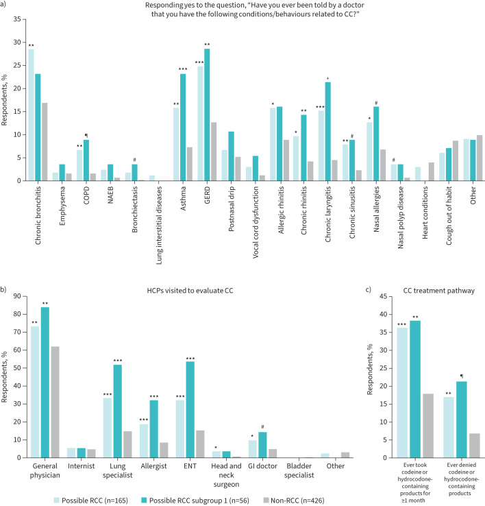 Prevalence and burden of possible refractory chronic cough in four European countries.