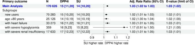 Real-World Harm Reduction of Metformin Plus DPP4 Inhibitors versus Metformin Plus Sulfonylureas in Older Adults: A Target Trial Emulation Using German Claims Data.