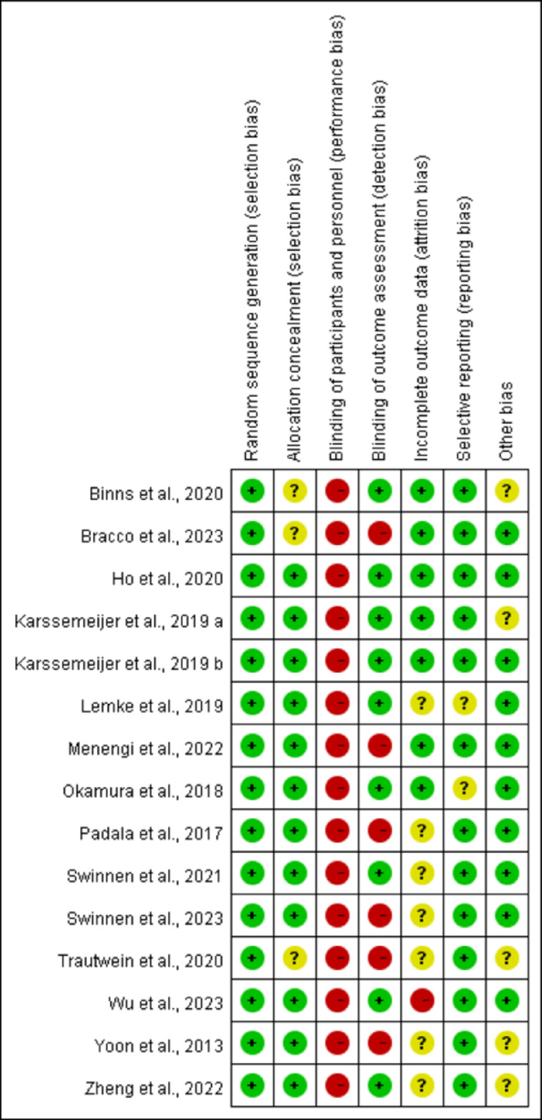 Effects of motor-cognitive training on cognitive function and gait performance in older adults with dementia: a systematic review and meta-analysis.