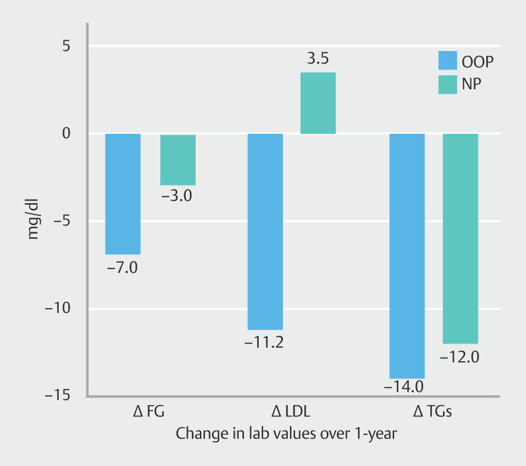Financial buy-in does not affect outcomes of endoscopic sleeve gastroplasty: Retrospective cohort.