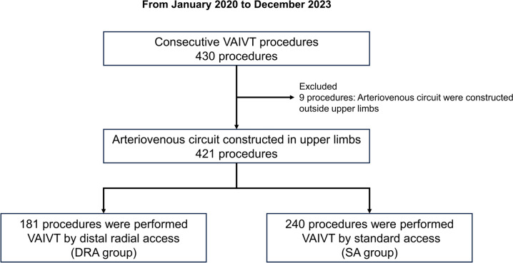 Feasibility and safety of the distal radial access for vascular access interventional therapy.